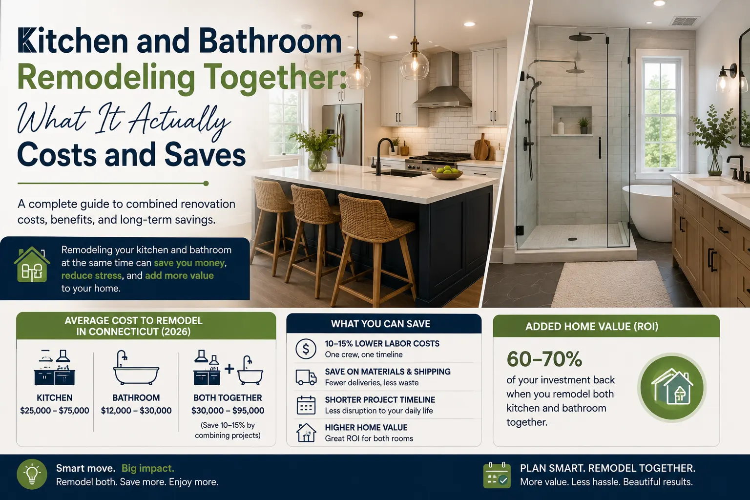 Kitchen and Bathroom Remodeling Together What It Actually Costs and Saves